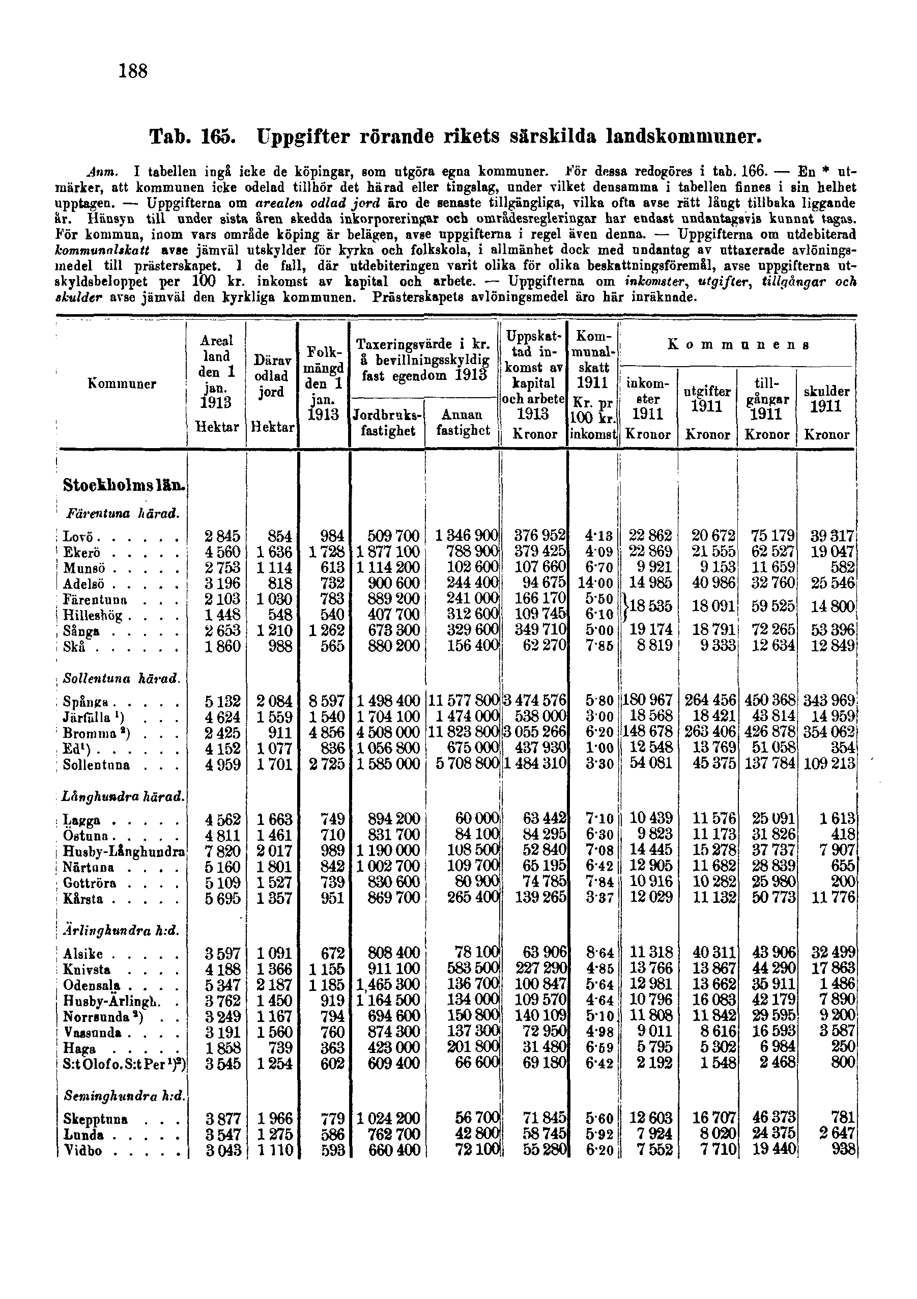 188 Tab. 165. Uppgifter rörande rikets särskilda landskommuner. Anm. I tabellen ingå icke de köpingar, Bom utgöra egna kommuner. För dessa redogöres i tab. 166.