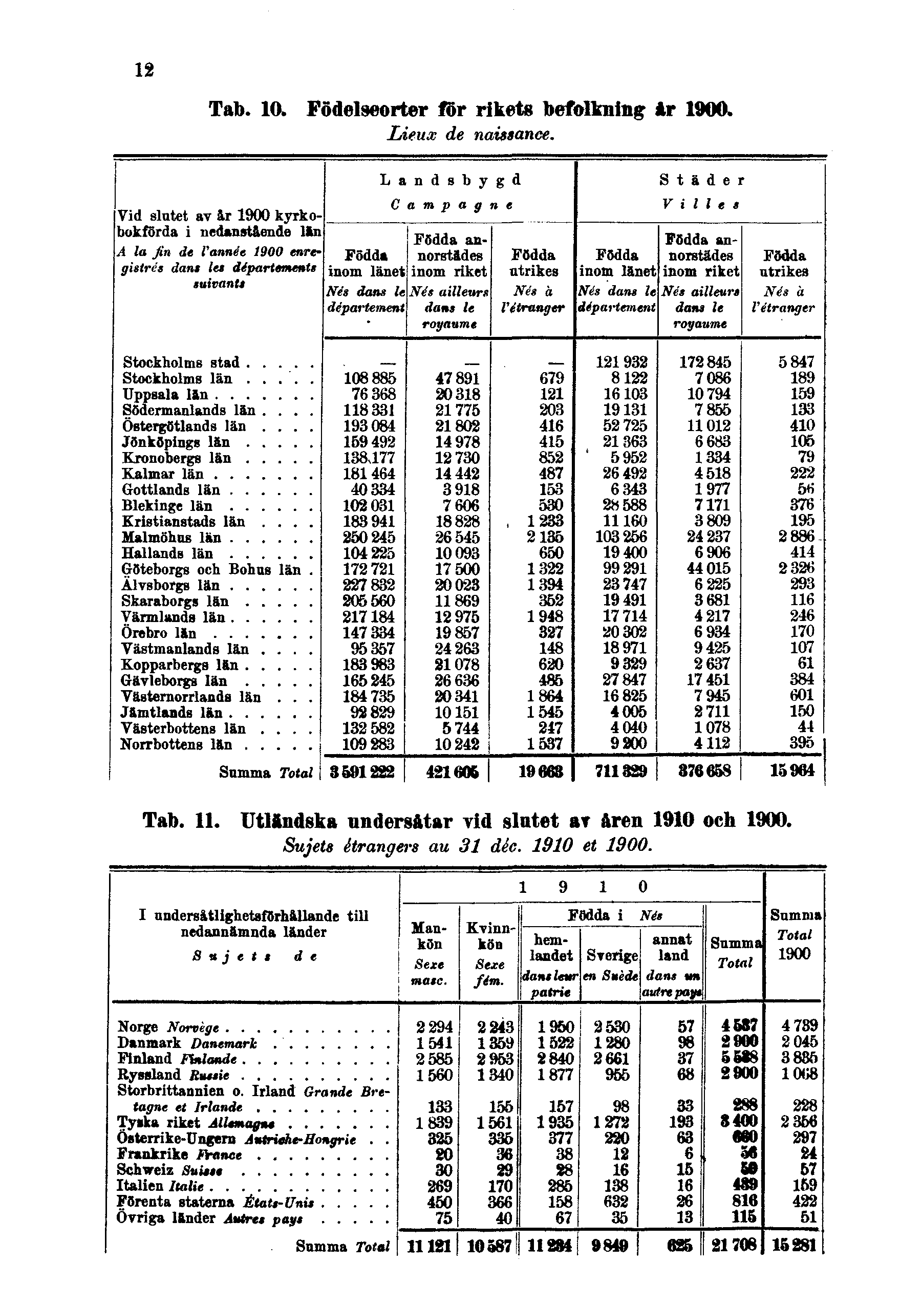 12 Tab. 10. Födelseorter för rikets befolkning år 1900. Lieux de naissance. Tab. 11.