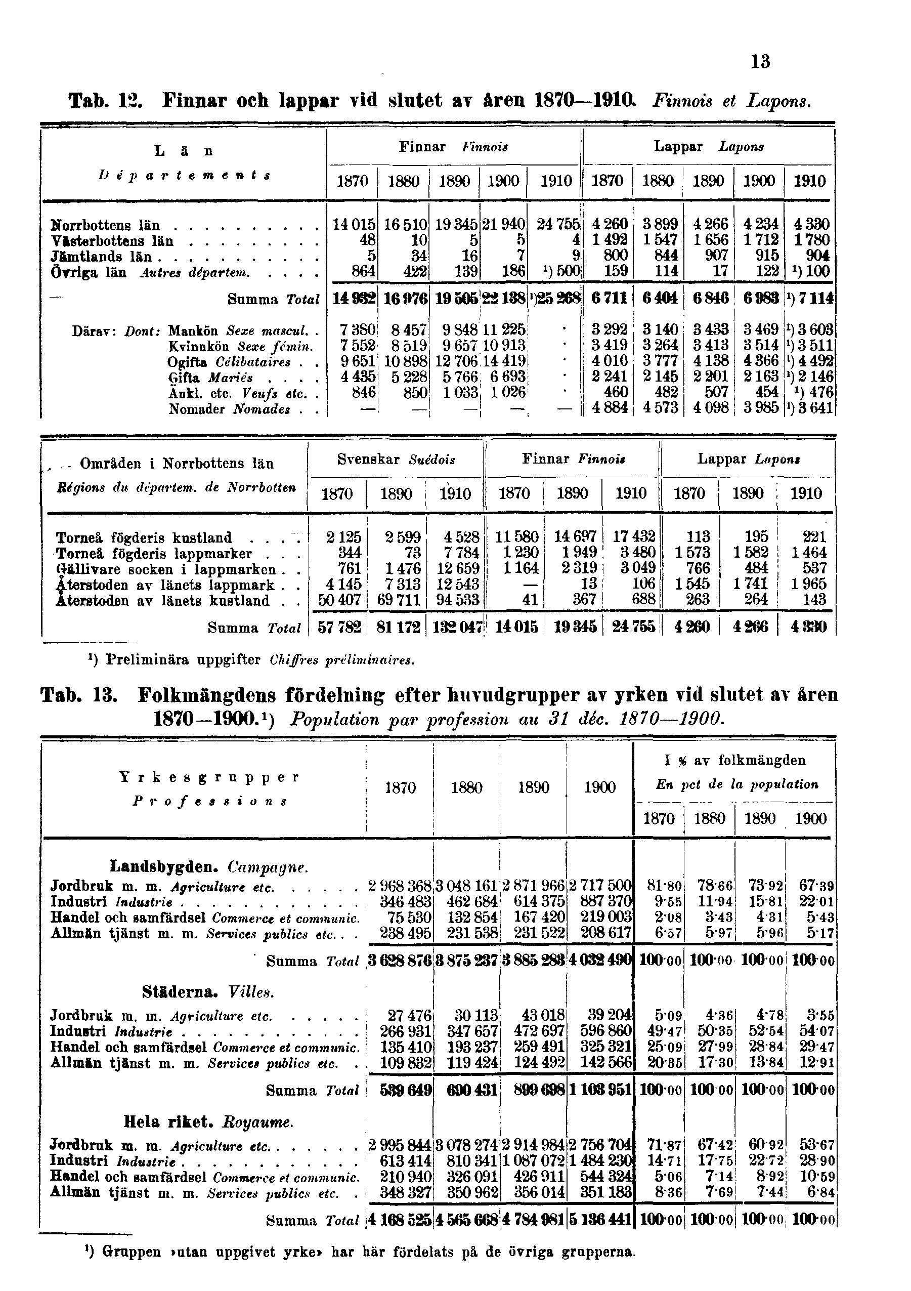 Tab. 12. Finnar och lappar vid slutet av åren 1870 1910. Finnois et Lapons. 13 
