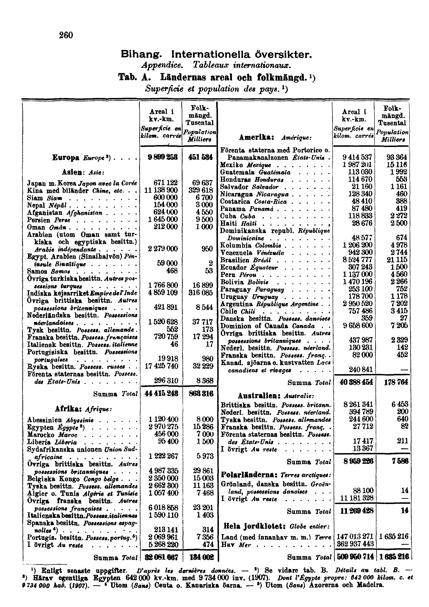 260 Bihang. Internationella översikter. Appendice. Tableaux internationaux. Tab. A. Ländernas areal och folkmängd. 1 ) Superficie et population des pays. 1 ) 1 ) Enligt senaste uppgifter.