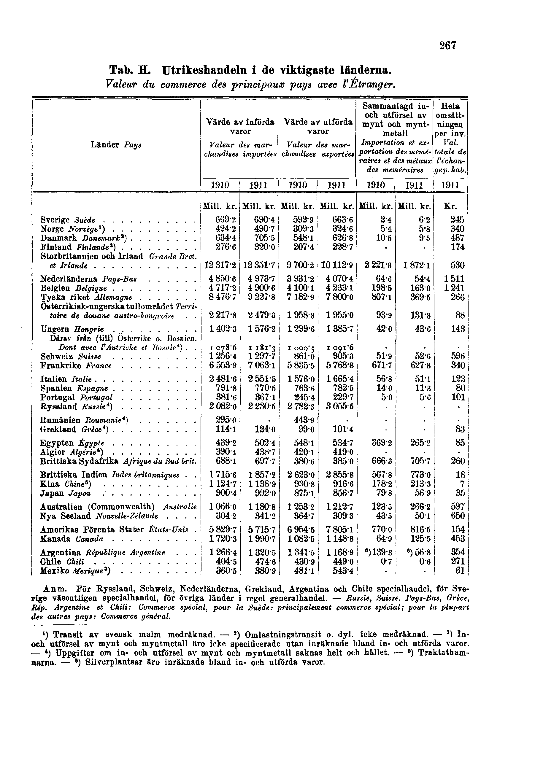 267 Tab. H. Utrikeshandeln i de viktigaste länderna. Valeur du commerce des principaux pays avec l'étranger. Anm.