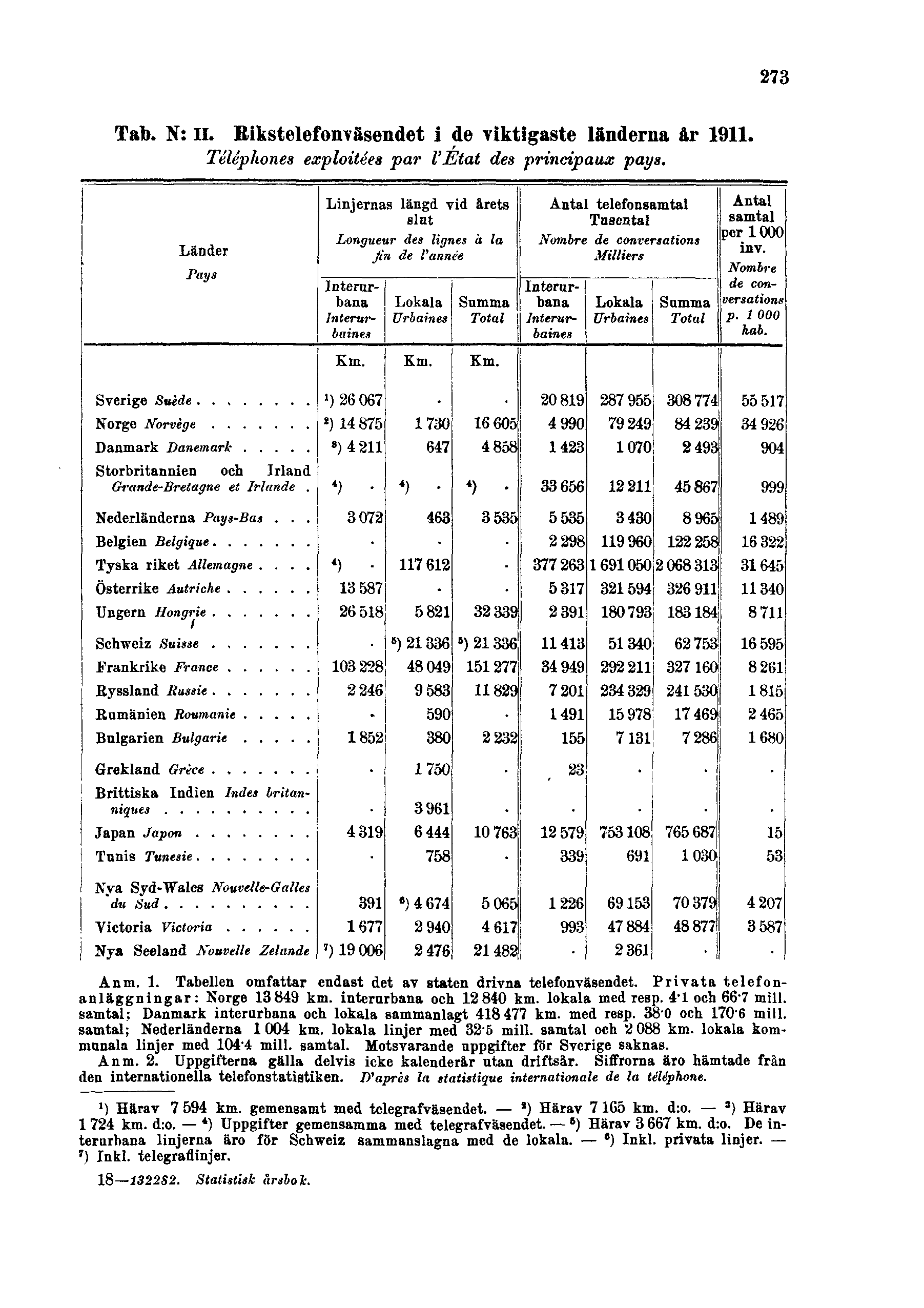 273 Tub. N: II. Rikstelefonväsendet i de viktigaste länderna år 1911. Téléphones exploitées par l'étal des principaux pays. Anm. 1. Tabellen omfattar endast det av staten drivna telefonväsendet.