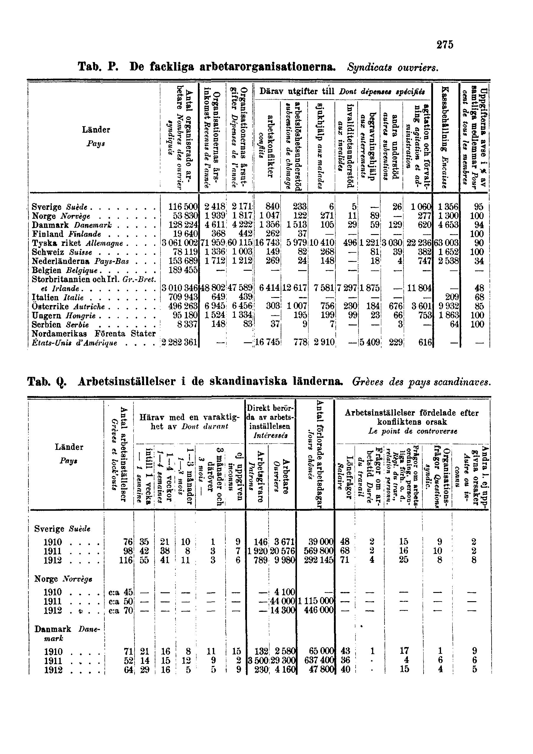 Tab. P. De fackliga arbetarorganisationerna. Syndicats ouvriers. 275 Tab. Q.