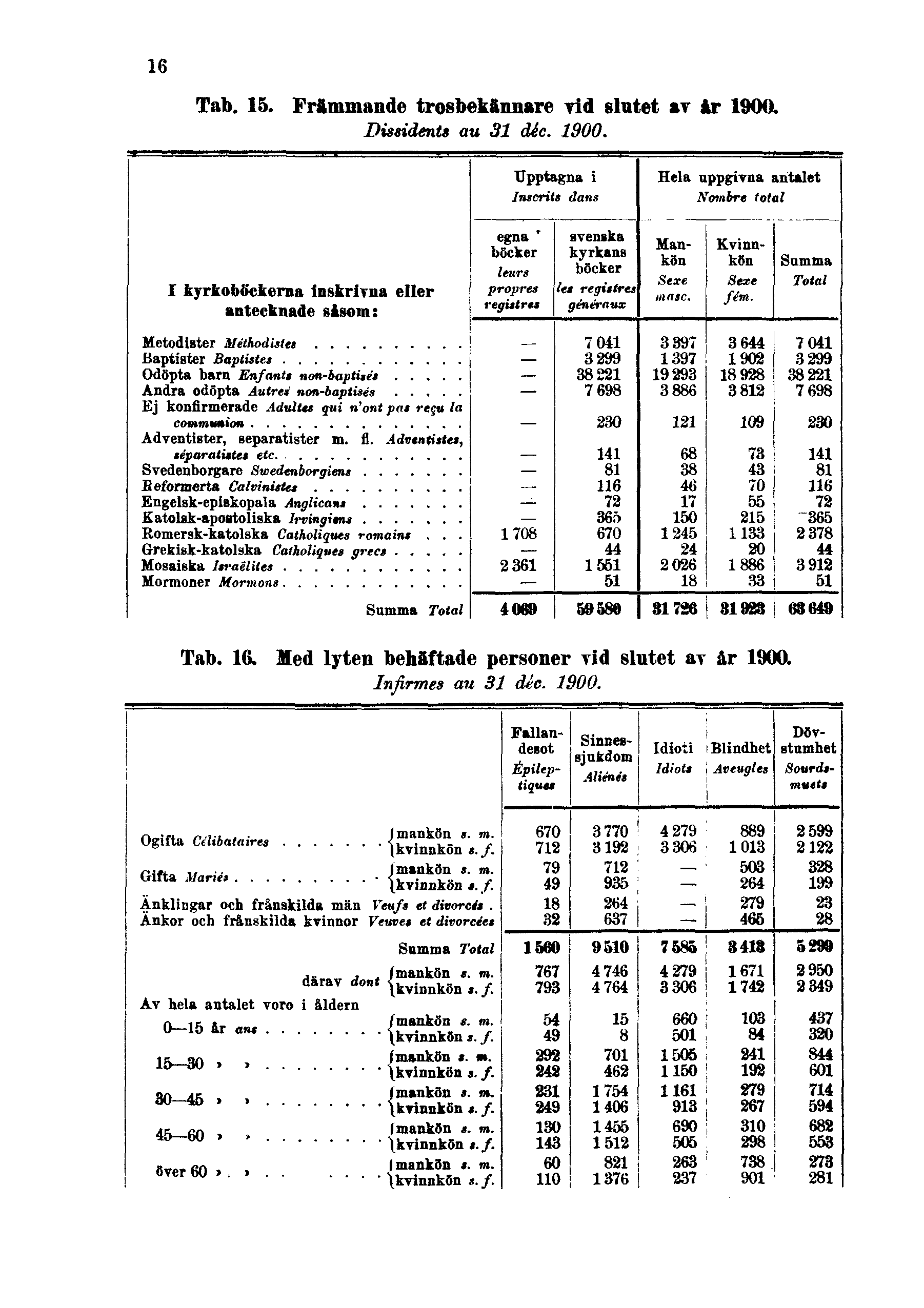 16 Tab. 15. Främmande trosbekännare vid slutet av år 1900. Dissidents au 31 déc. 1900. Tab. 16.