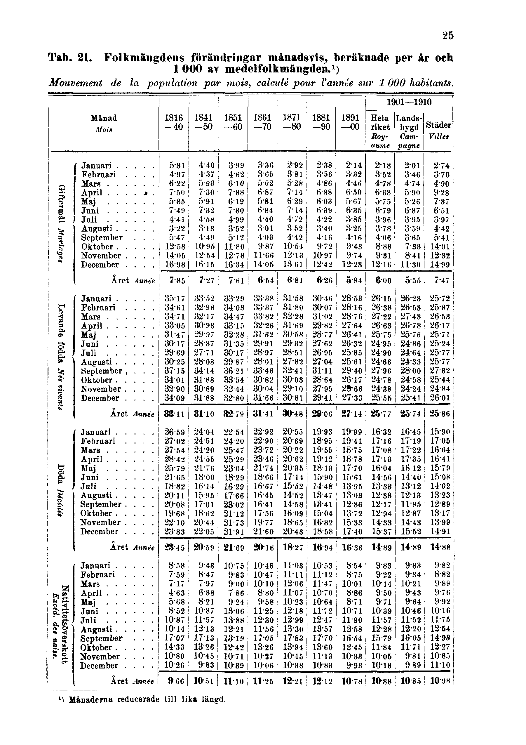 Tab. 21. Folkmängdens förändringar månadsvis, beräknade per år och 1000 av medelfolkmängden.