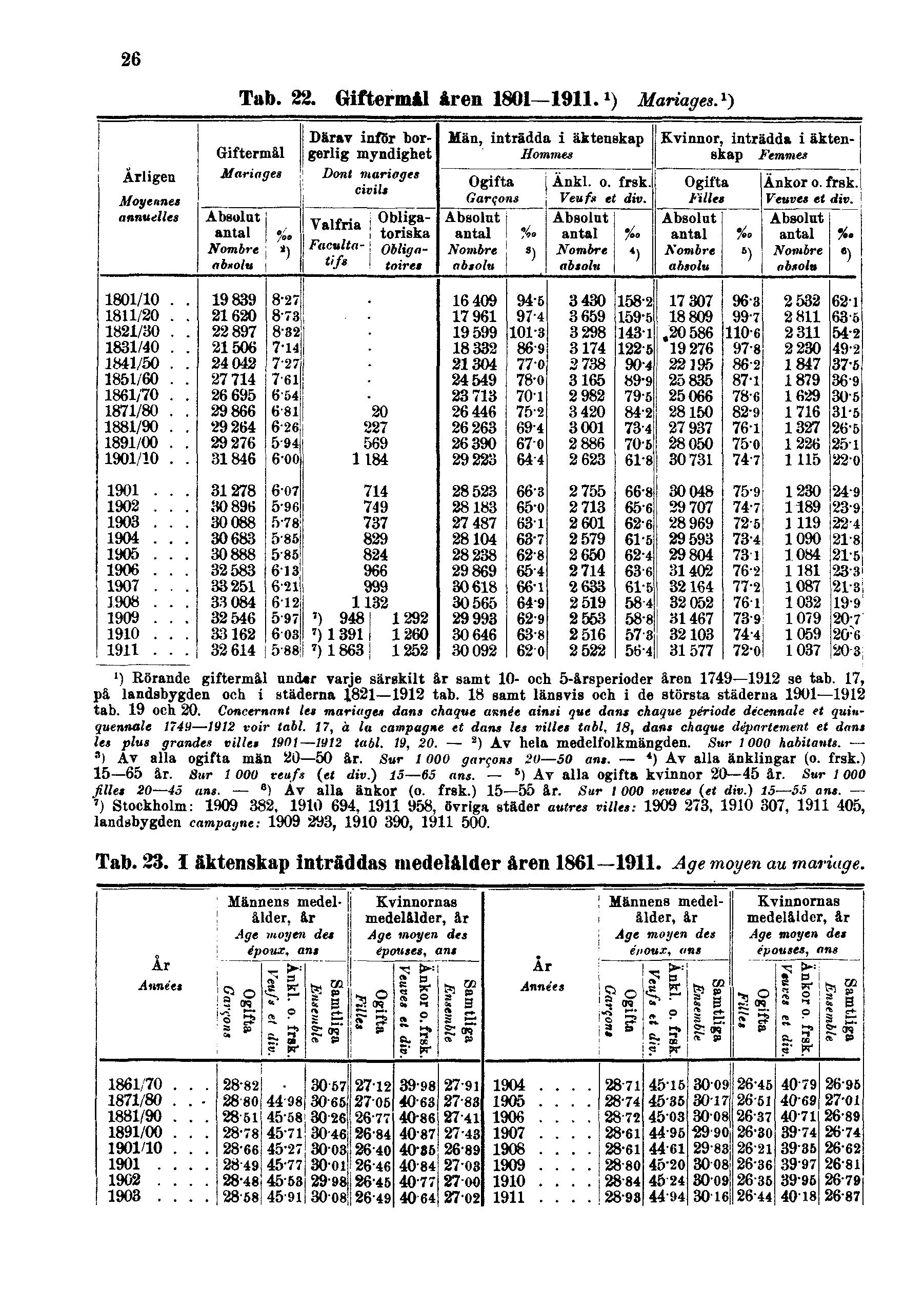 26 Tab. 22. Giftermål åren 1801 1911. 1 ) Mariages. 1 ) ') Rörande giftermål und«r varje särskilt år samt 10- och 5-årsperioder åren 1749 1912 86 tab. 17, på landsbygden och i städerna 1821 1912 tab.