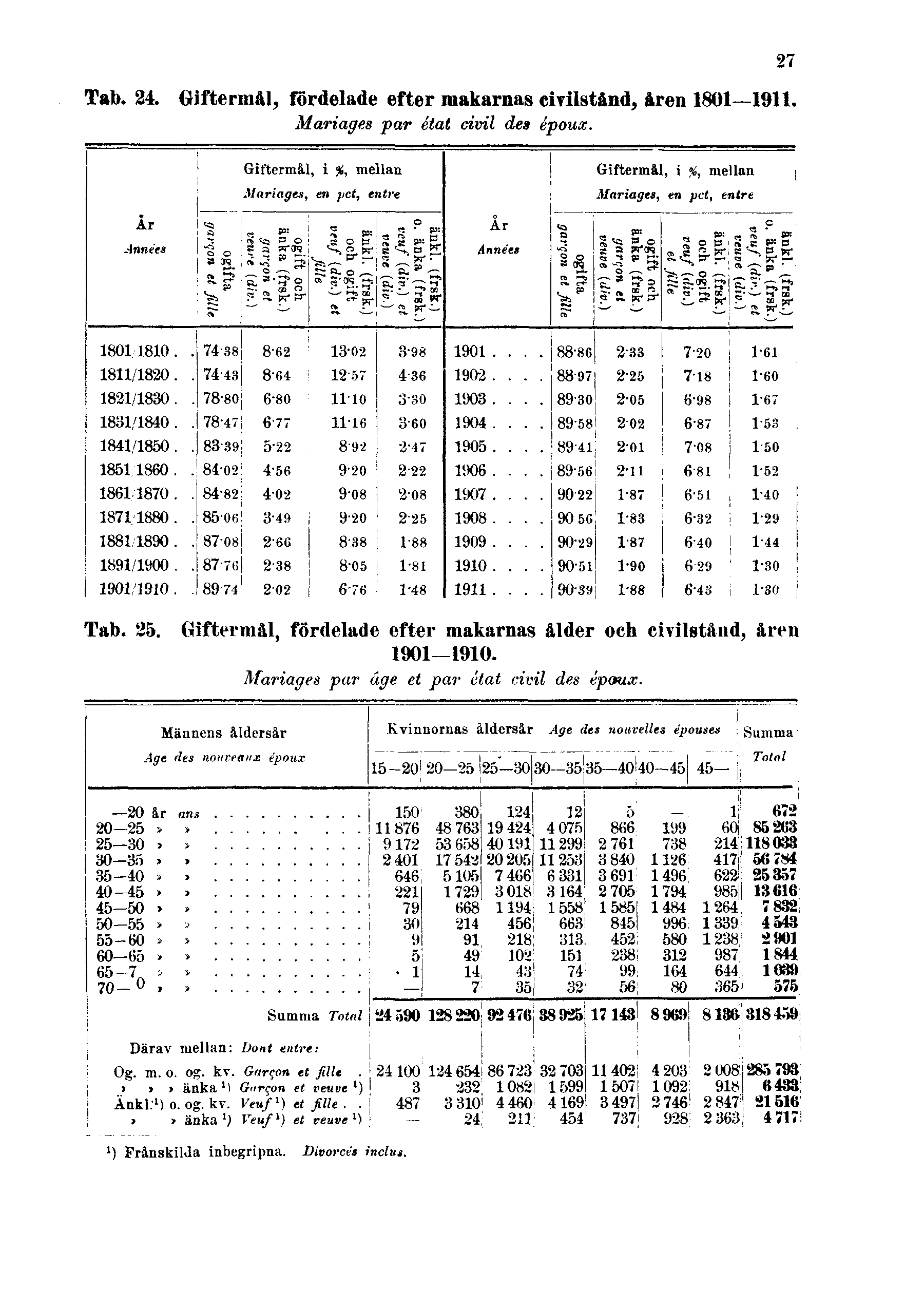 Tab. 24. Giftermål, fördelade efter makarnas civilstånd, åren 1801 1911. Mariages par état civil des époux. 27 Tab. 25.