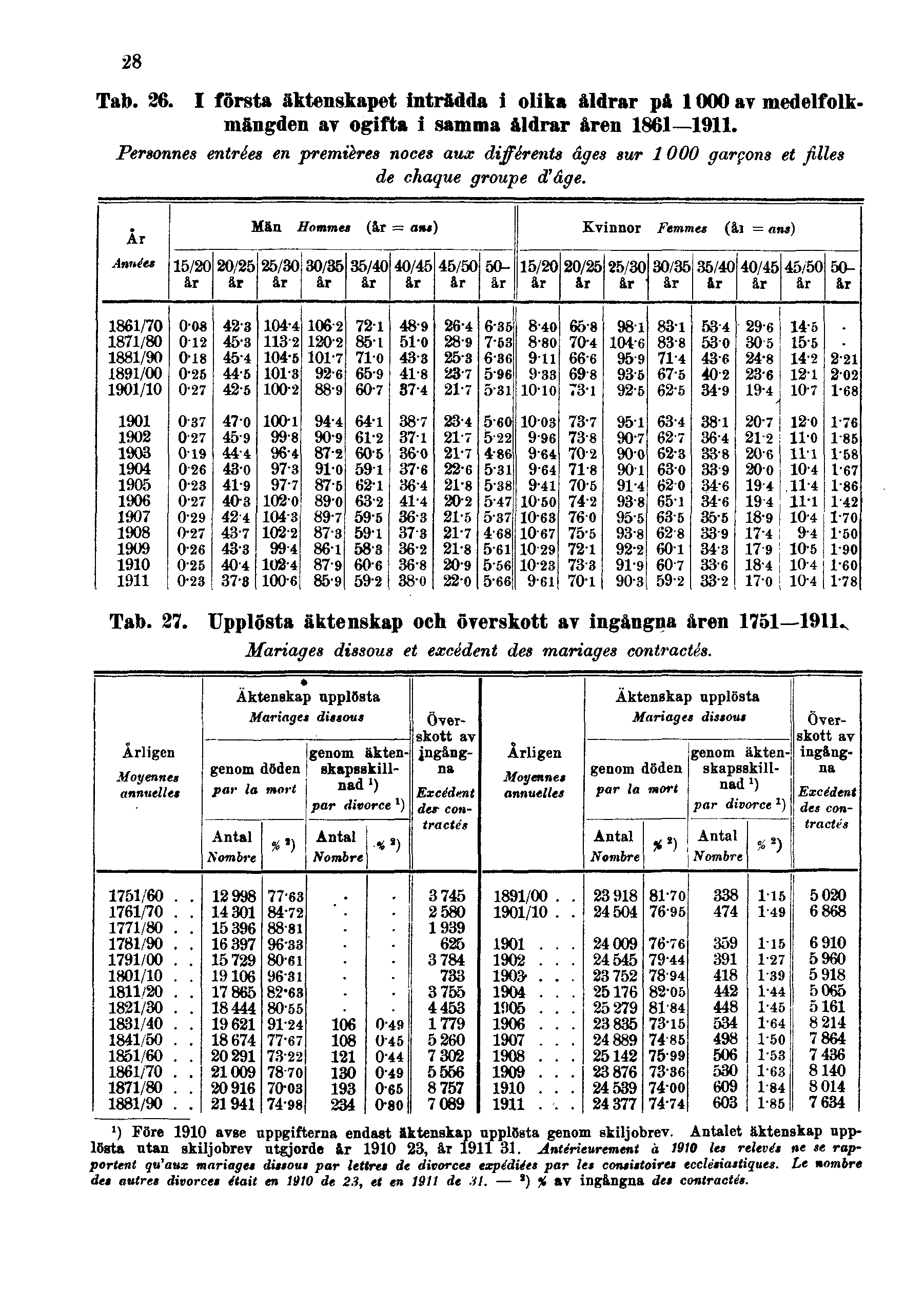 28 Tab. 36. I första äktenskapet inträdda i olika åldrar på 1000 av medelfolkmängden av ogifta i samma åldrar åren 1861 1911.