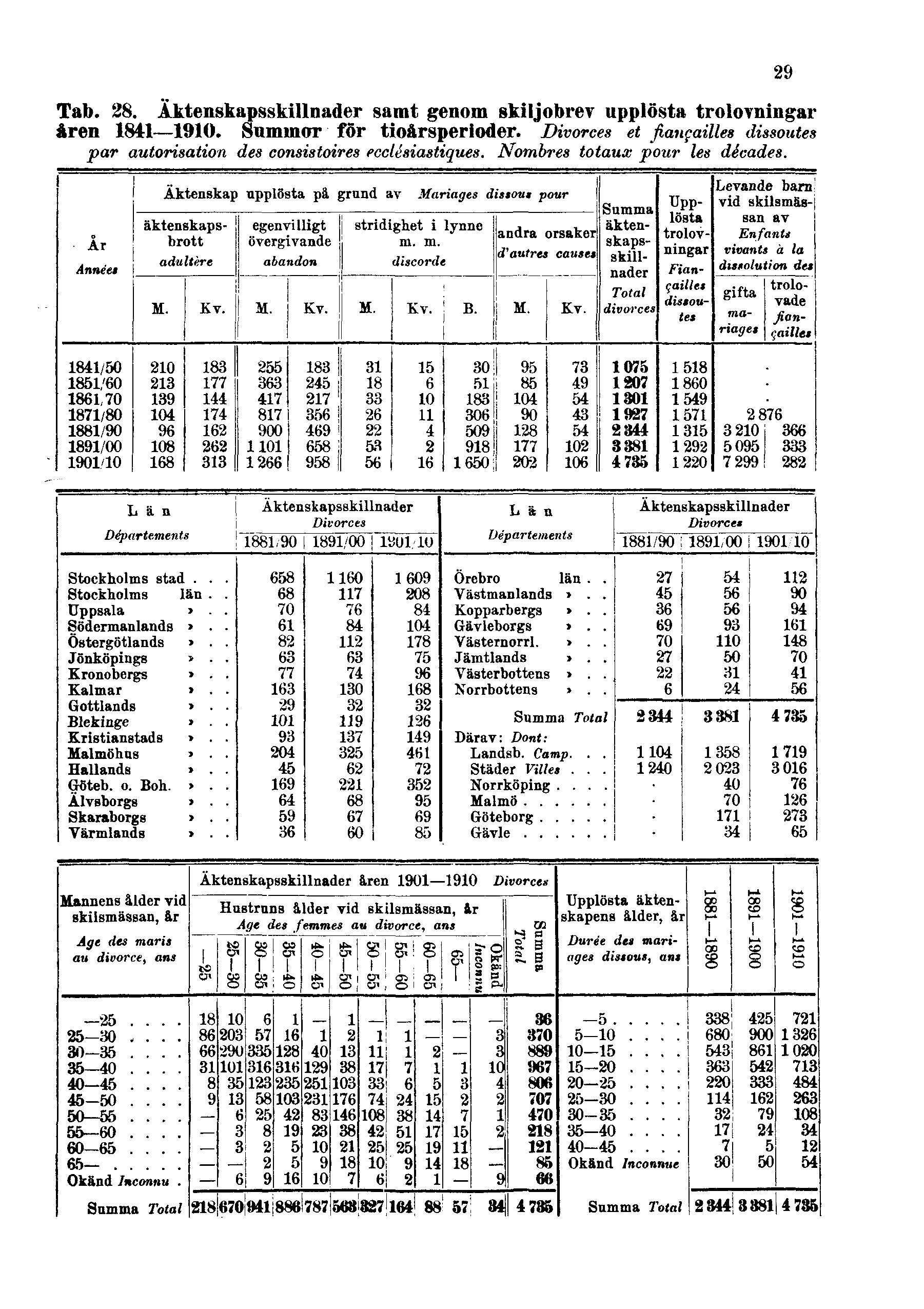 Tab. 28. Äktenskapsskillnader samt genom skiljobrev upplösta trolovningar åren 1841 1910. Summor för tioårsperioder.