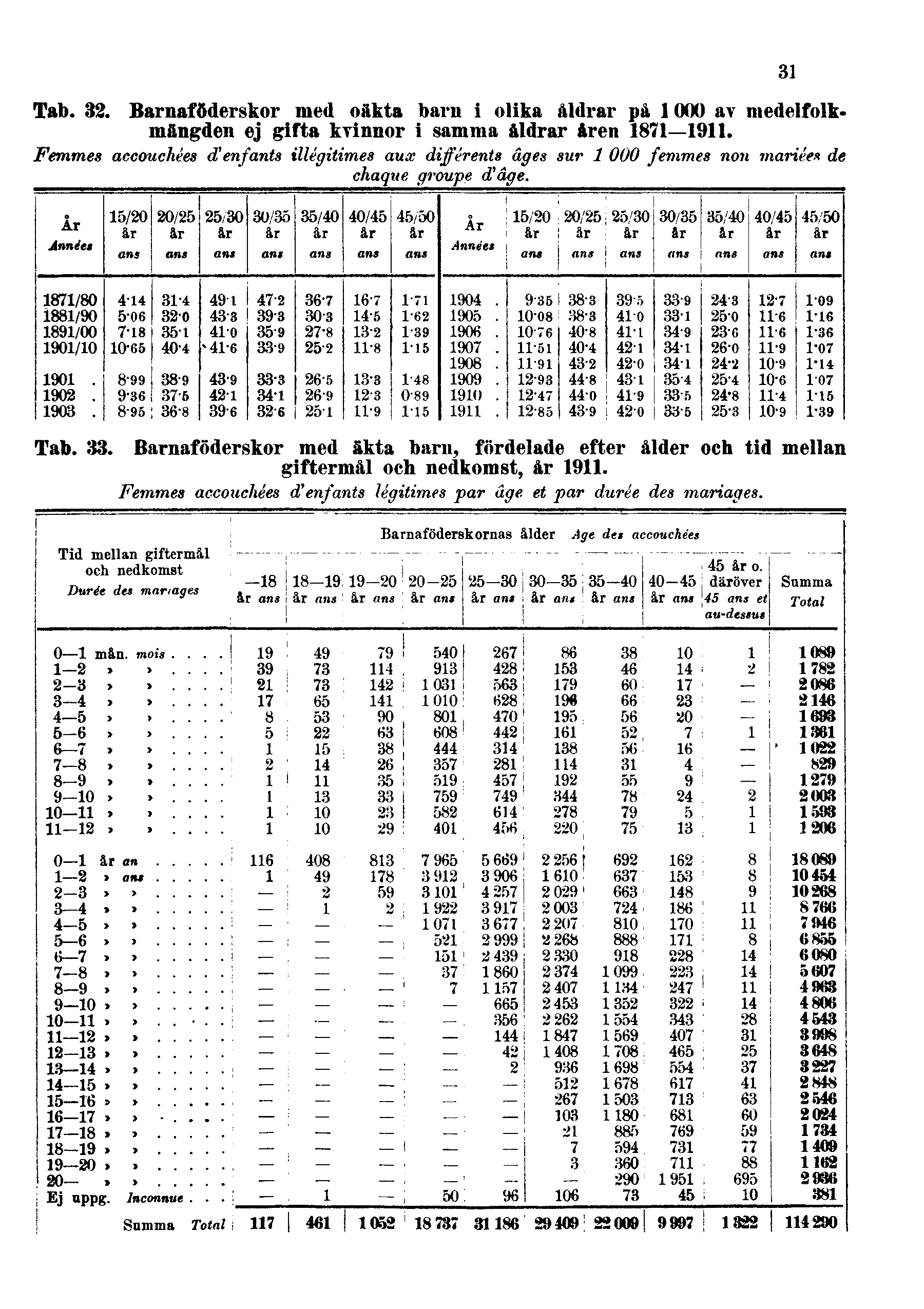 Tab. 32. Barnaföderskor med oäkta barn i olika åldrar på 1000 av medelfolkmängden ej gifta kvinnor i samma åldrar åren 1871 1911.