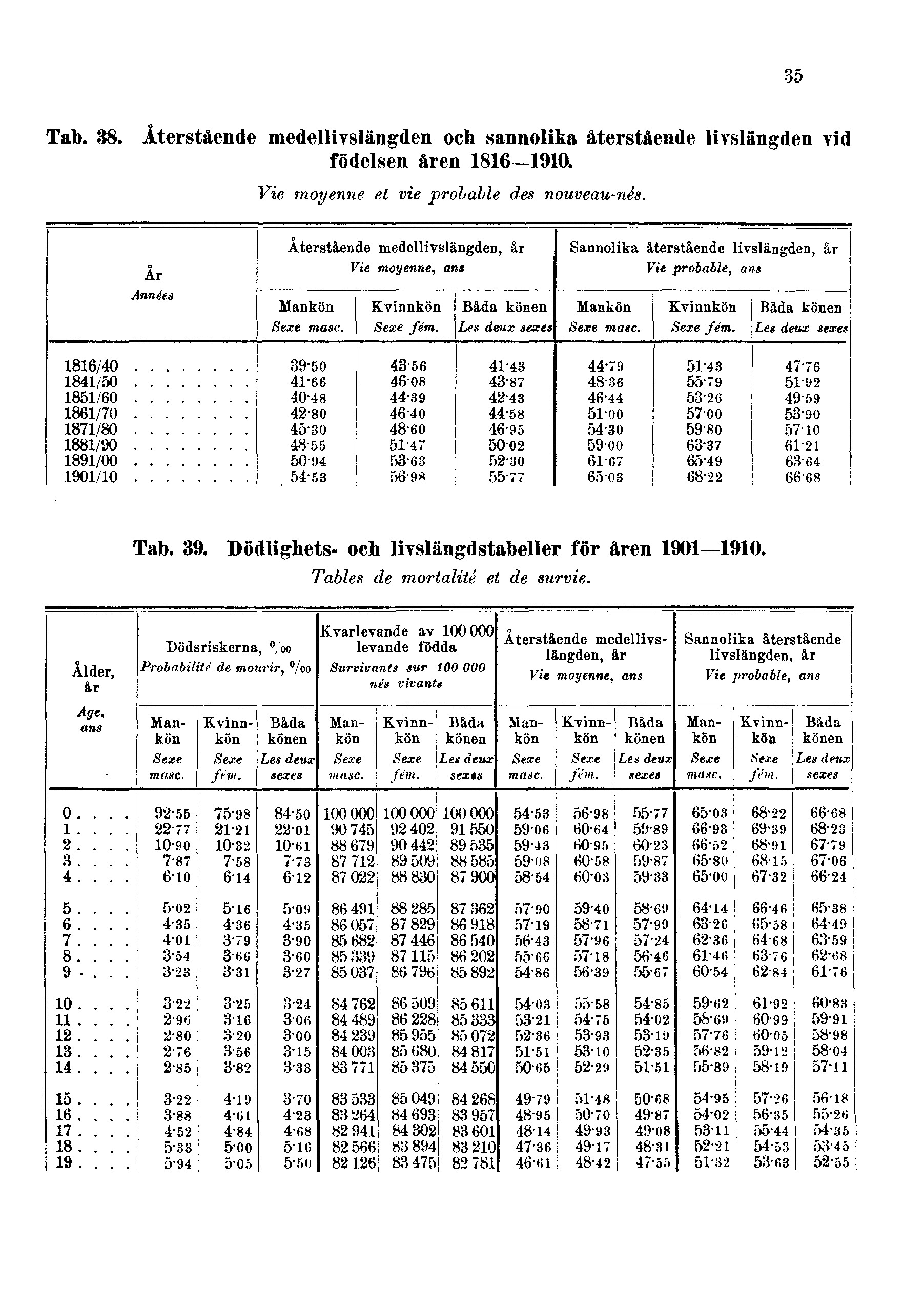 Tab. 38. Återstående medellivslängden och sannolika återstående livslängden vid födelsen åren 1816 1910.