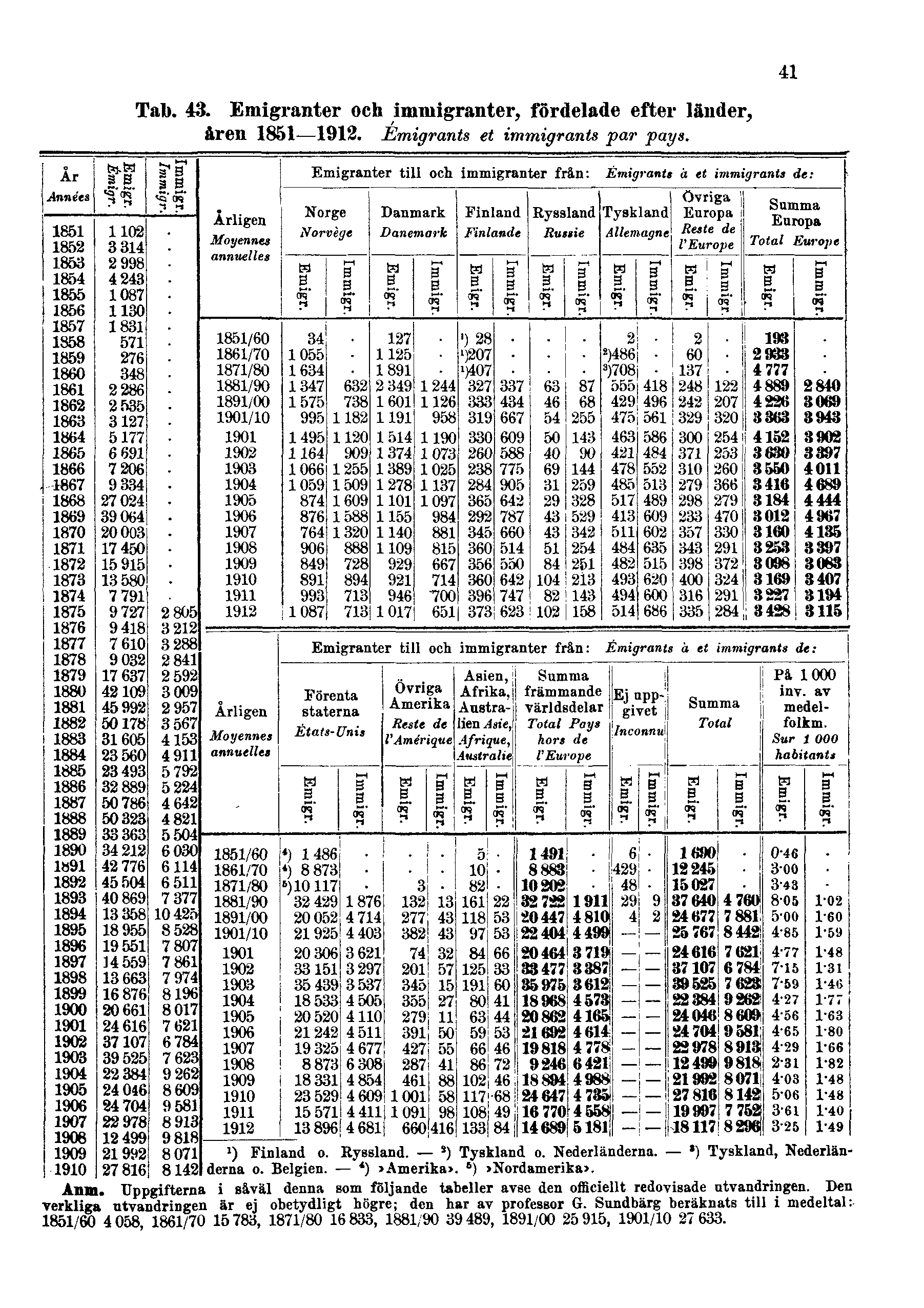 Tab. 43. Emigranter och immigranter, fördelade efter länder, åren 1851 1912. Émigrants et immigrants par pays. 41 Anm.