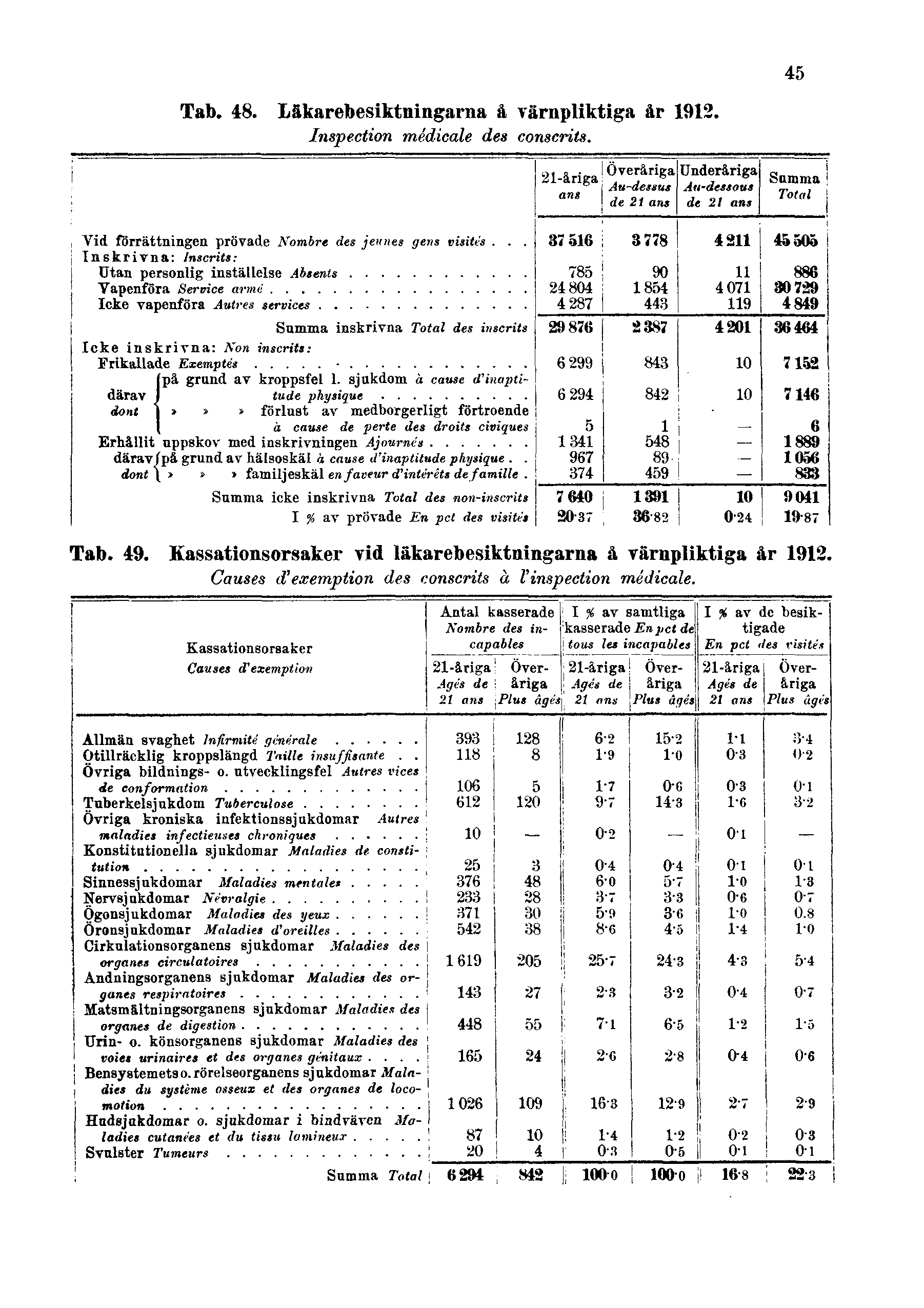 Tab. 48. Läkarebesiktningarna å värnpliktiga år 1912. Inspection médicale des conscrits. 45 Tab. 49.