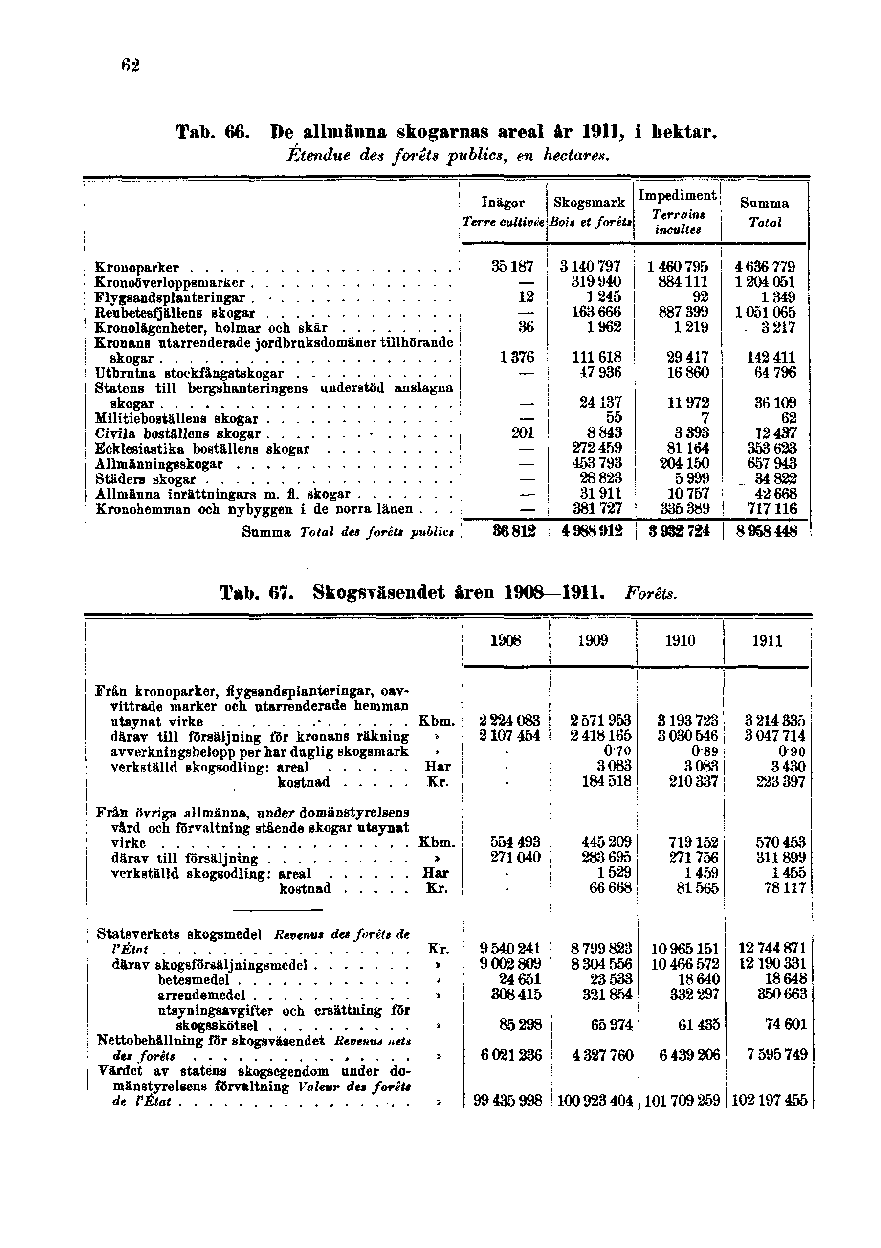 62 Tab. 66. De allmänna skogarnas areal år 1911, i hektar.