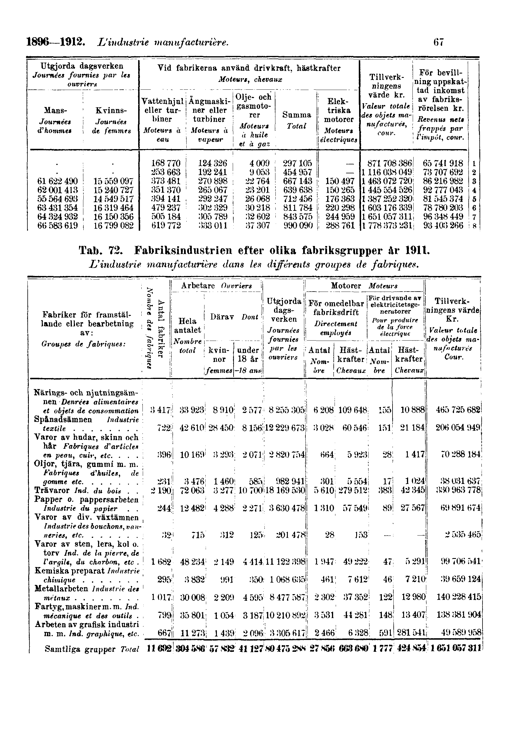 1896 1912. L'industrie manufacturière. 67 Tab. 72.