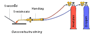 Gas Gassvetsning är en av de äldsta svetsmetoderna. Metodens betydelse har minskat i och med tillkomsten av nya och effektivare svetsmetoder.