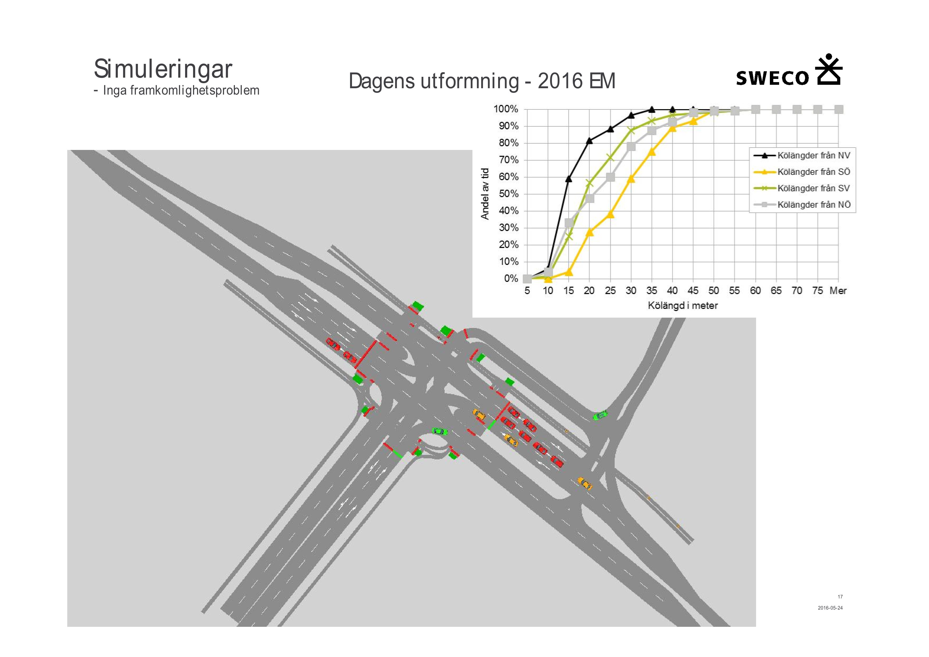 Si m u l eri n g ar - I nga framkoml i ghetsprobl em Dagen s u tform n i n g - 2016 EM Inkom till Stockholms