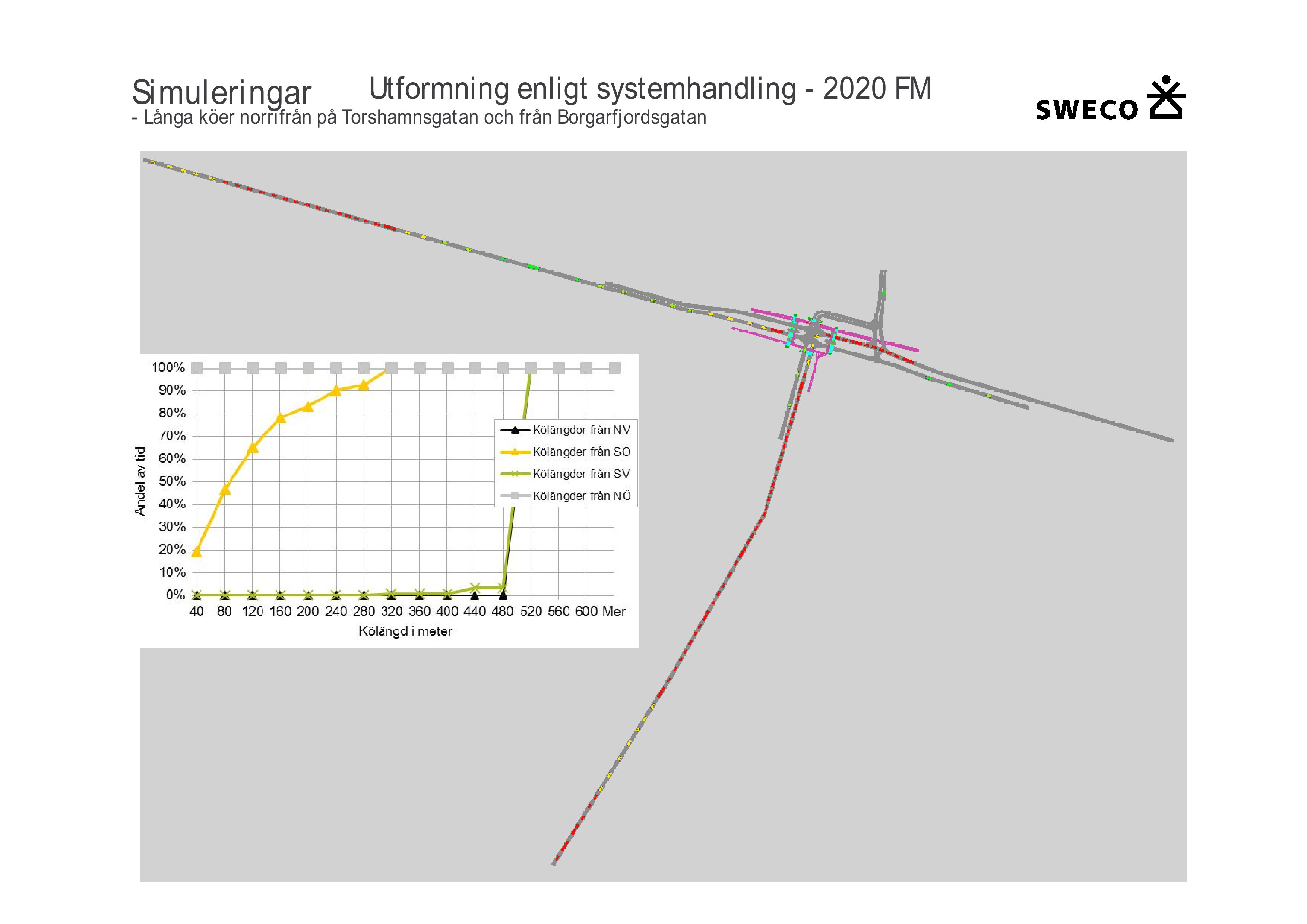 Si m u l eri n g ar Utform n i n g en l i gt system h an dl i n g - 2020 FM - Lån ga köer n orri från på Torshamnsgatan och från Borgarfjordsgatan Inkom