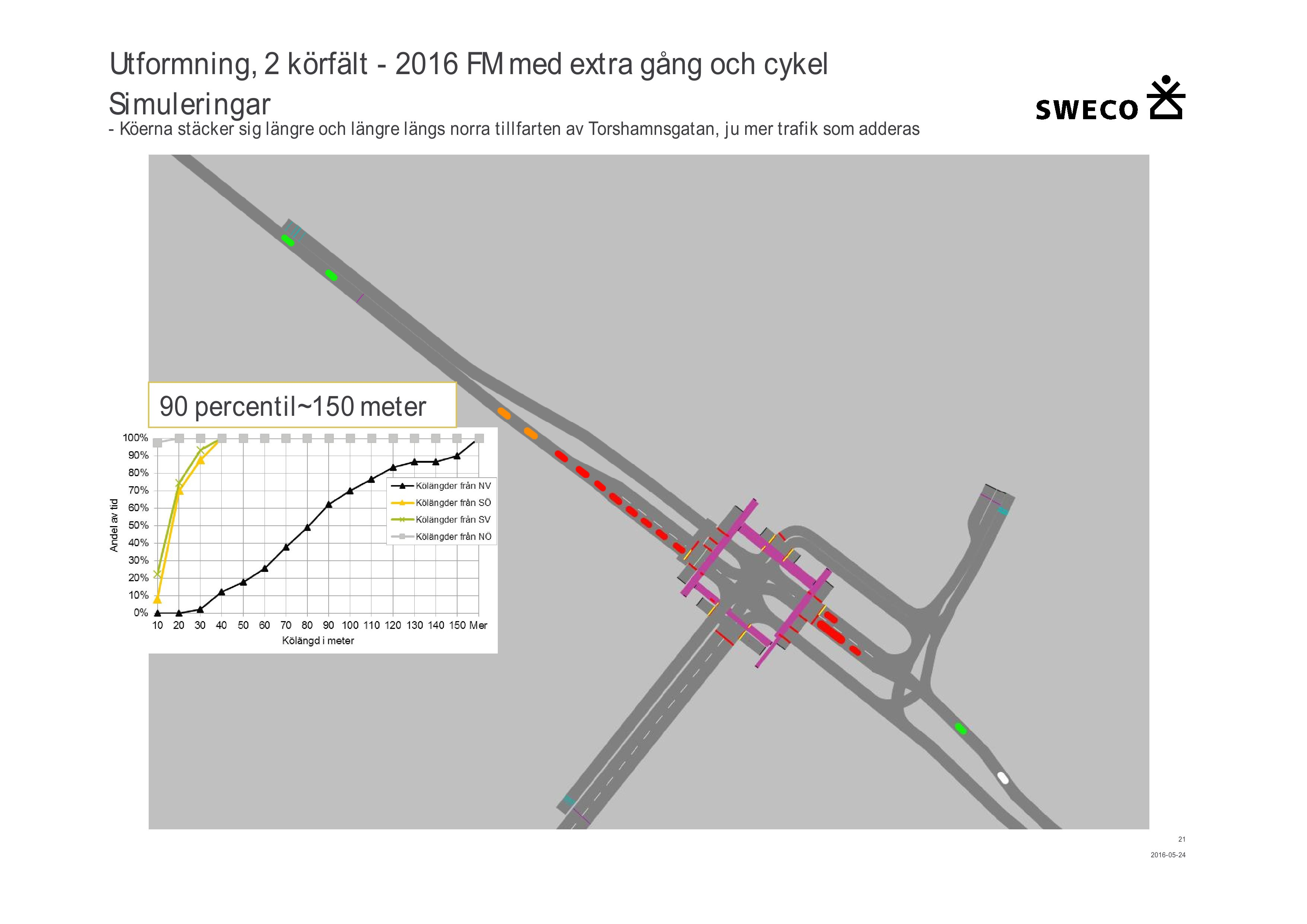 Utformning, 2 körfält - 201 6 FM med extra gång och cykel Simuleringar - Köerna stäcker sig längre och längre längs norra