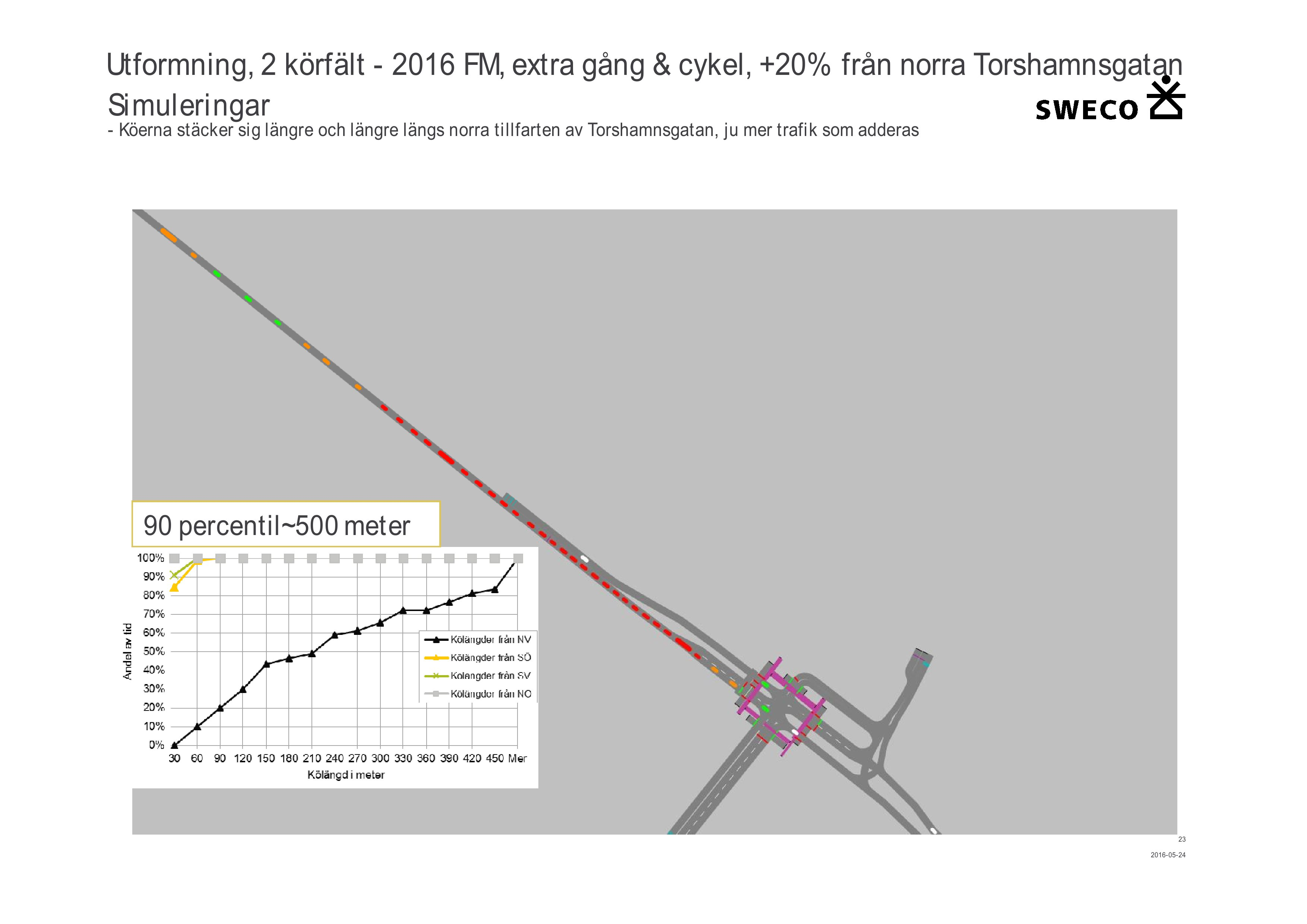 Utformning, 2 körfält - 201 6 FM, extra gång & cykel, +20% från norra Torshamnsgatan Simuleringar - Köerna stäcker sig längre och längre längs