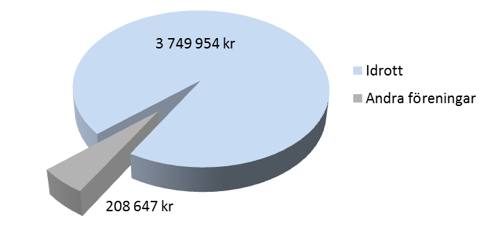 4 Subventioner via inomhusbaden Regionens tre bad kostade brutto 11 968 154 kronor under 2012 medan intäkterna uppgick till 3 946 511 kronor.