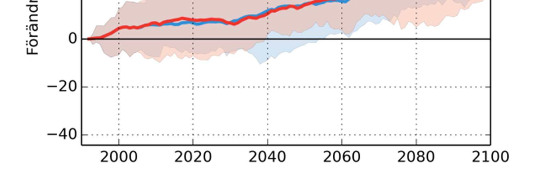 5 Förändring 2069-2098 vs 1963-1992 Förändring 2021-2050 vs 1963-1992 Badebodaån Lagan Bolmen Under vinterperioden ökar den lokala tillrinningen i hela länet på grund av mer nederbörd och mildare