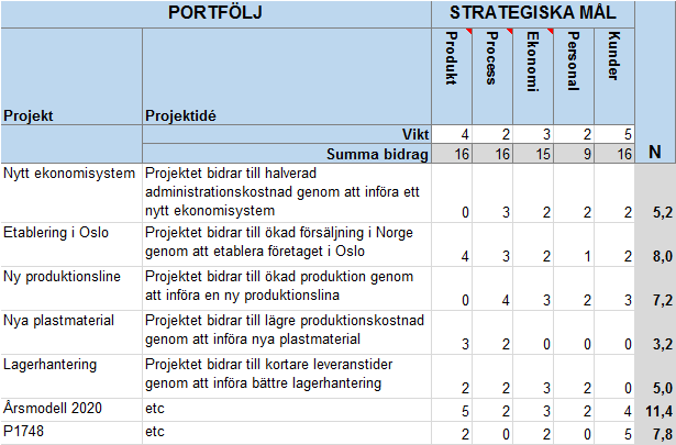 Värdering och viktning, siffermatris 1(4) Värdering av bidrag, exempel Definierade mål, max 10-12 områden Vikt mellan målen Summa