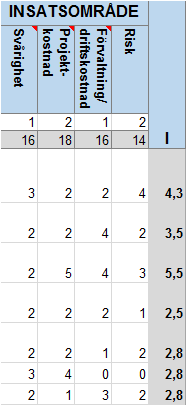 Värdering och viktning, siffermatris 2(4) Värdering av insats, exempel Definierade områden, 3-5 olika Viktning mellan områden Summa
