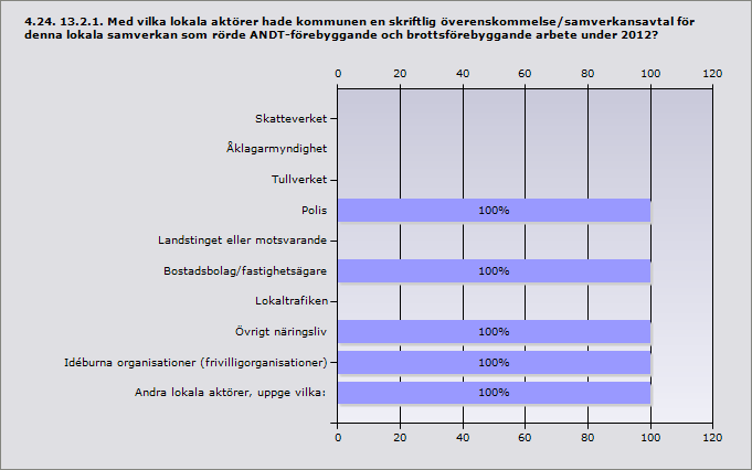 Info Gotland Andra kommunala Andra lokala aktörer, förvaltningar/nämnder, uppge vilka: uppge
