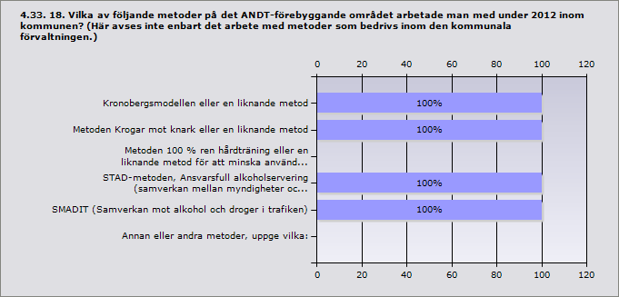 Kronobergsmodellen eller en liknande metod 100% 1 Metoden Krogar mot knark eller en liknande metod 100% 1 Metoden 100 % ren hårdträning eller en