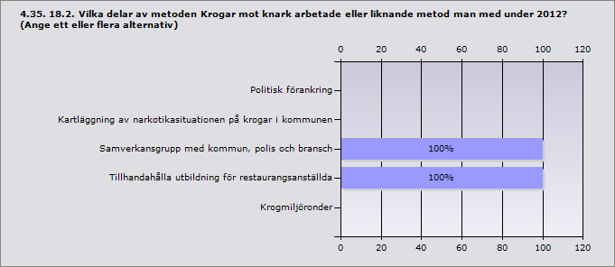 Politisk förankring 0% 0 Kartläggning av narkotikasituationen på krogar i kommunen 0% 0 Samverkansgrupp med kommun, polis och bransch 100% 1 Tillhandahålla utbildning för restaurangsanställda 100% 1