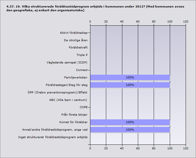 Aktivt föräldraskap 0% 0 De otroliga åren 0% 0 Föräldrakraft 0% 0 Triple P 0% 0 Vägledande samspel (ICDP) 0% 0 Connect 0% 0 Familjeverkstan 100% 1 Föräldrastegen/Steg för steg 100% 1 ÖPP (Örebro