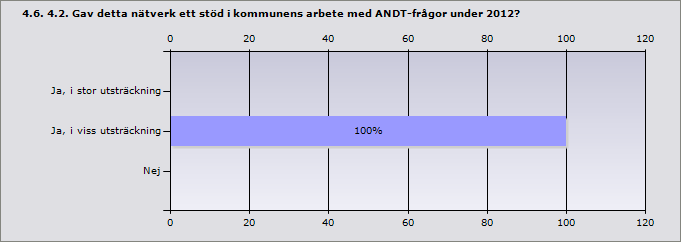 Ja, i stor utsträckning 0% 0 Ja, i viss utsträckning 100% 1 4.7. 5. Fanns det under 2012 i ditt län något annat/andra nätverk för kommunala ANDT-samordnare (eller motsvarande?