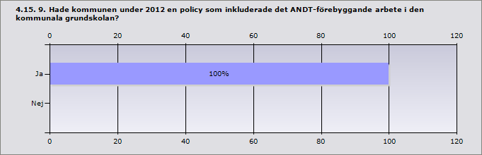 Ja 100% 1 4.16. 9.1. Vilka av följande områden omfattades av policyn under 2012? Alkohol 100% 1 Tobak 100% 1 Narkotika 100% 1 Dopning 0% 0 4.17. 10. Hade kommunen under 2012 en policy som inkluderade det ANDTförebyggande arbetet i den kommunala gymnasieskolan?