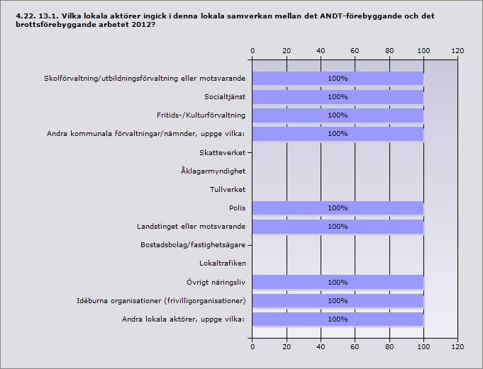 Skolförvaltning/utbildningsförvaltning eller motsvarande 100% 1 Socialtjänst 100% 1 Fritids-/Kulturförvaltning 100% 1 Andra kommunala förvaltningar/nämnder, uppge vilka: 100% 1 Skatteverket 0% 0