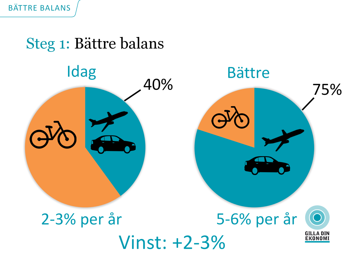 Första steget är att hitta balansen mellan börs och ränta. Hur borde snittsvensken dela upp sitt sparande? En liten del på sparkonto.