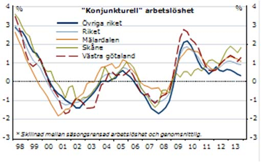 Temaartikel Markets Flera län skulle behöva en betydligt högre styrränta än dagens nivå, inte minst i Norrland.