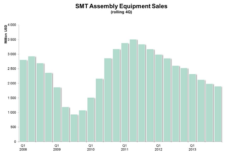 Utrustning för ytmontering - SMT Försäljning av SMT-utrustning rullande 4 kvartal Efterfrågan 2013 jämfört med 2012 Världsmarknaden minskade med 25% Micronic Mydata minskade med 21%