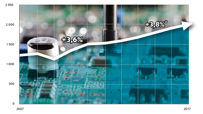 Micronic Mydata, i en växande industri Elektronikindustrins tillväxt 2007-2012 3.