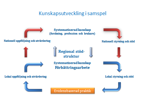 2014-06-26 2 (5) Kunskapsstyrning Kunskapsstyrning är styrsystemet för att uppnå en evidensbaserad praktik det vill säga att det enskilda mötet med klienter/brukare baseras på den professionelles