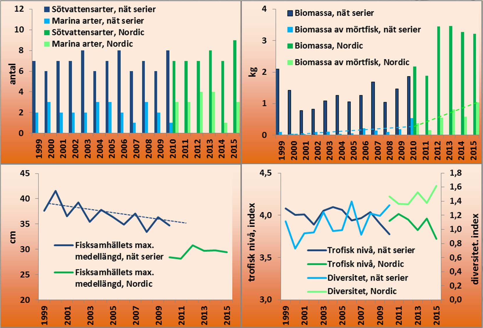 Antalet arter. Antalet påträffade sötvattensarter är 6 9 och antalet marina arter 1 4 per år. Fisksamhällets biomassa (vikt) per station. Variationerna mellan åren är stor.