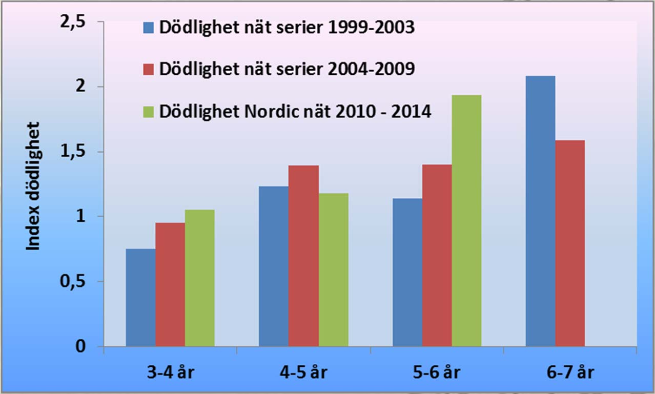 Dödlighet hos gös En hög total dödlighet kan leda till att beståndet minskar. Äldre fisk har högre dödlighet, vilket är helt naturligt.