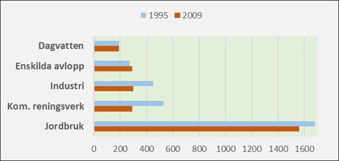3 KÄLLOR TILL ÖVERGÖDNING, ÅTGÄRDER OCH RESULTAT Diagram 3.