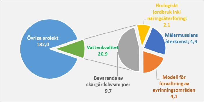 4 EKONOMISKA MEDEL FÖR LOKALA ÅTGÄRDER MOT ÖVERGÖDNING Diagram 4.