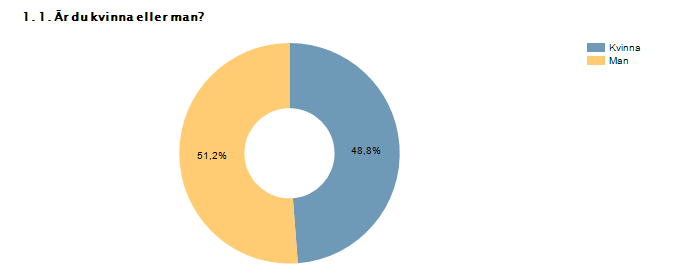 Kvinna 48,8% 63 Man