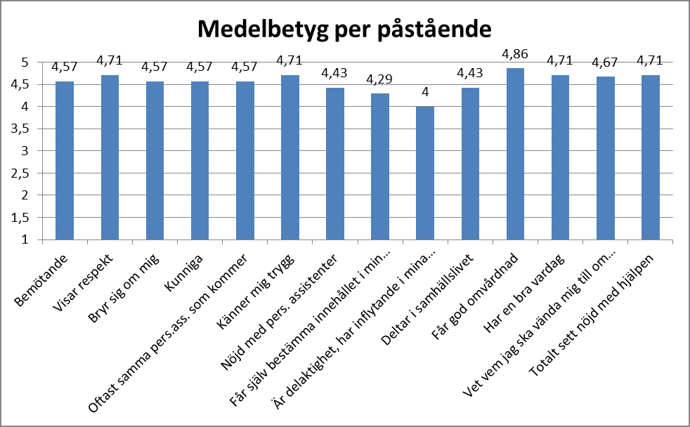 RESULTAT Medelbetyg alla frågor: 4,56 Kommentarer och övriga synpunkter En kommentar har lämnats om att det känns som om personlig assistans inte prioriteras när det fattas personal under sommaren.