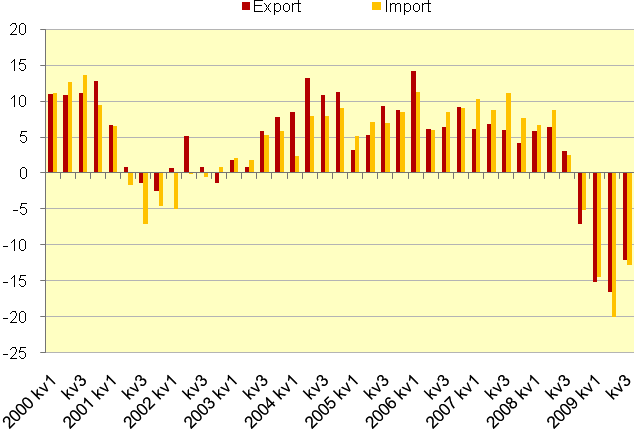 BNP kvartal Kommentarer drog ändå ner BNP utvecklingen med 0,3 procentenheter det fjärde kvartalet 2009. Diagram 6. Export och import 2000:1-2009:4, volymförändring i procent.