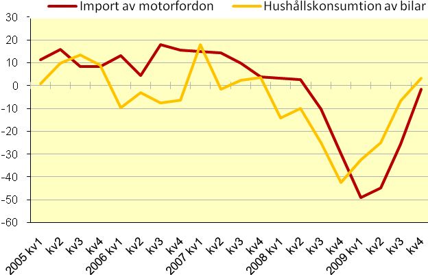 Kommentarer BNP kvartal ekonomiska tjänster samt övriga företagstjänster har ökat med 31,5 respektive 12,8 procent jämfört med det fjärde kvartalet 2008.