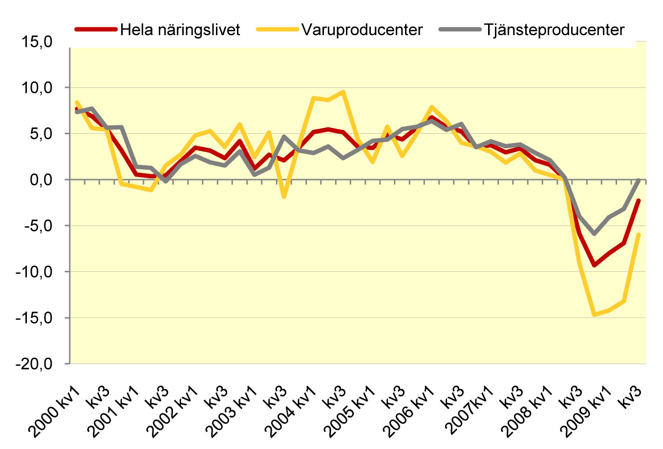 Tjänstebranscherna är endast 0,1 procent lägre än fjärde kvartalet 2008. Låg jämförelsenivå Diagrammet nedan visar nivån på näringslivets förädlingsvärde i fasta priser med referensår 2000.