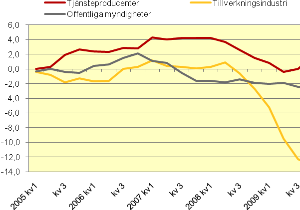 Index 100 = första kvartalet 2005.